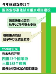 皖投入300万元扶持22个服务业标准化试点，旅游项目开发与管理成重点