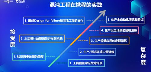 混沌工程在携程旅游项目开发中的实践 驱动研发质量与效率的双重提升